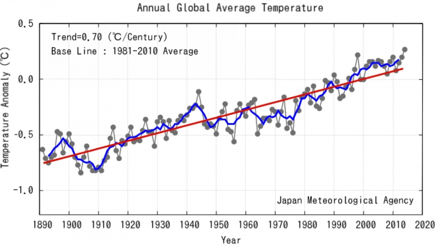 2014 temp graph A data dump from the Japan Meteorological Agency this week found the average global temperature in 2014 was the warmest since records were first kept more than 100 years ago, beating out 1998 by a fraction of a degree. The red line represents the long-ter